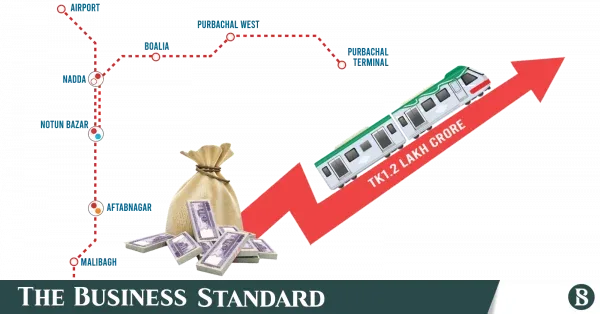 High bids and low competition push Metro Line-1 costs up by 130%